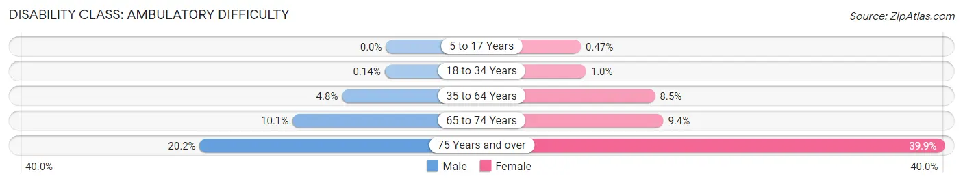 Disability in Zip Code 54751: <span>Ambulatory Difficulty</span>