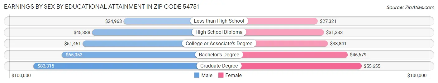 Earnings by Sex by Educational Attainment in Zip Code 54751