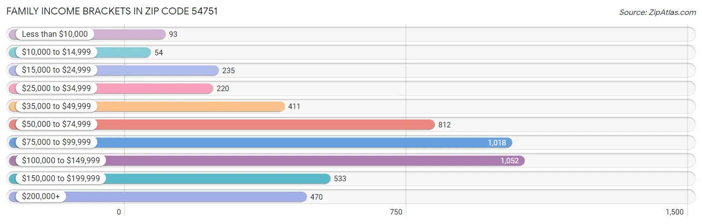 Family Income Brackets in Zip Code 54751