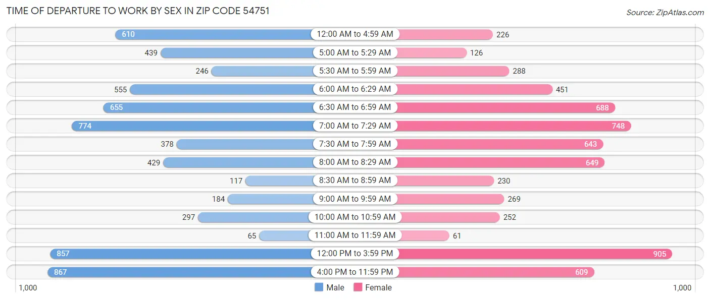 Time of Departure to Work by Sex in Zip Code 54751