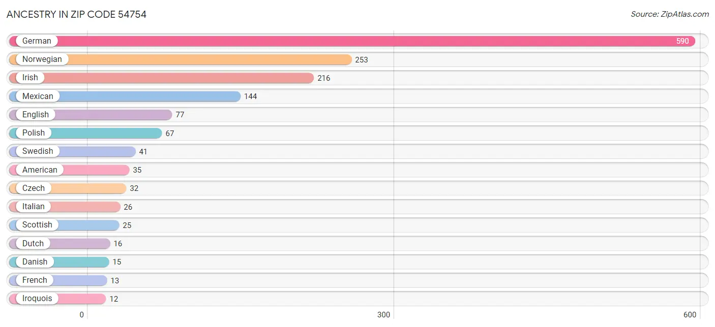 Ancestry in Zip Code 54754