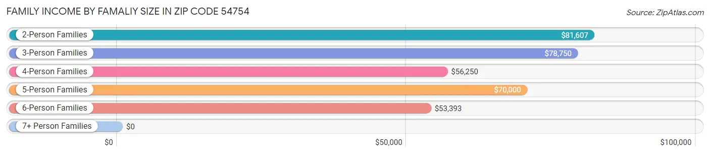 Family Income by Famaliy Size in Zip Code 54754