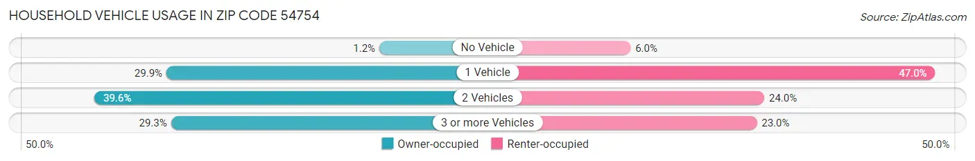 Household Vehicle Usage in Zip Code 54754