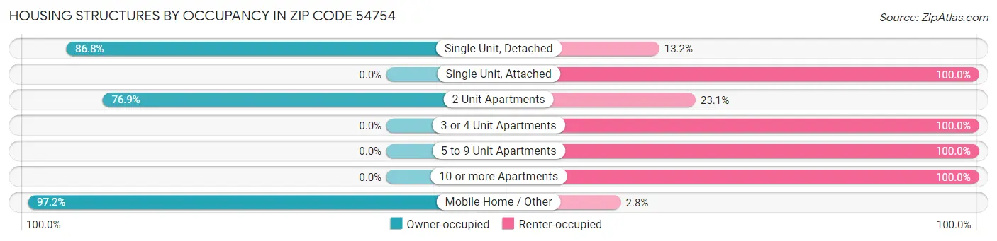 Housing Structures by Occupancy in Zip Code 54754