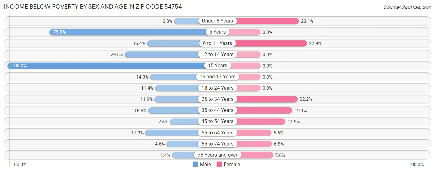 Income Below Poverty by Sex and Age in Zip Code 54754