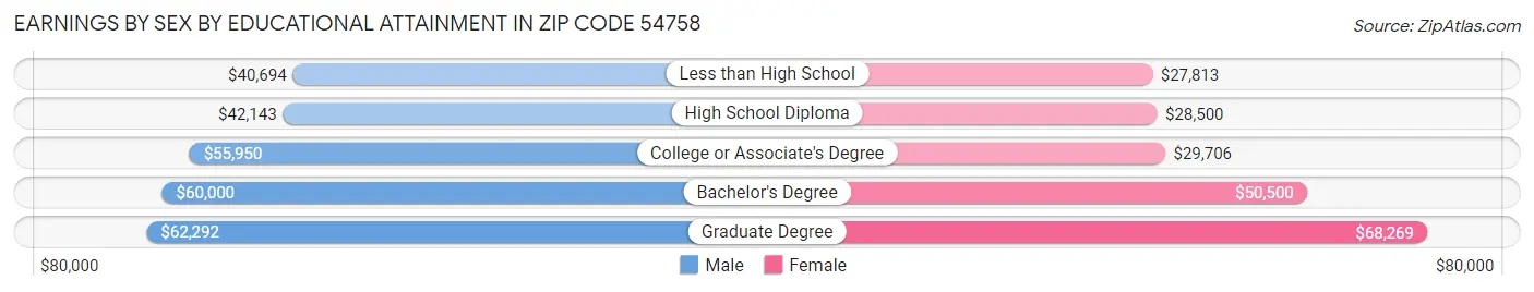 Earnings by Sex by Educational Attainment in Zip Code 54758