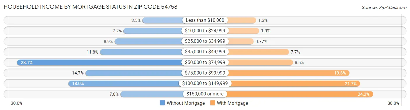 Household Income by Mortgage Status in Zip Code 54758