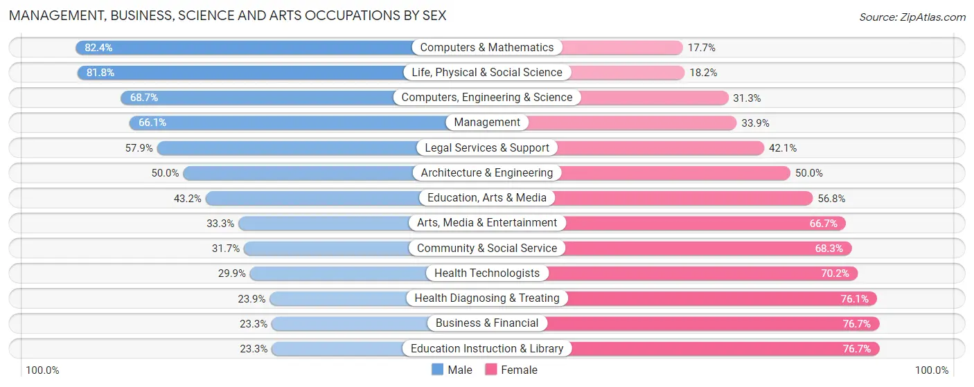 Management, Business, Science and Arts Occupations by Sex in Zip Code 54758