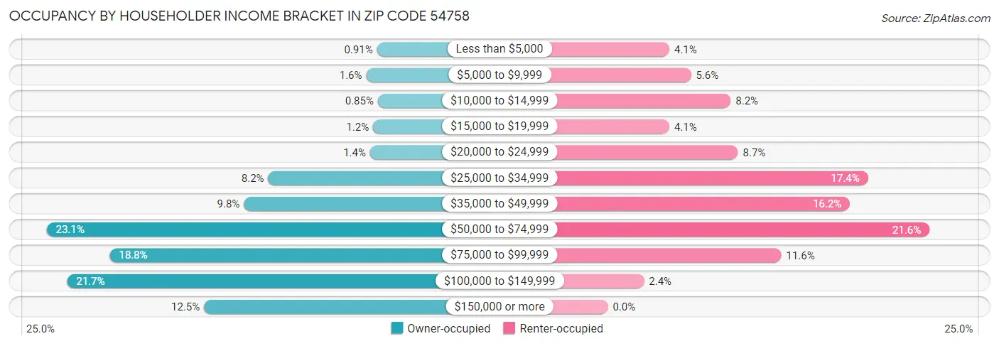 Occupancy by Householder Income Bracket in Zip Code 54758