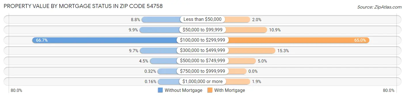Property Value by Mortgage Status in Zip Code 54758