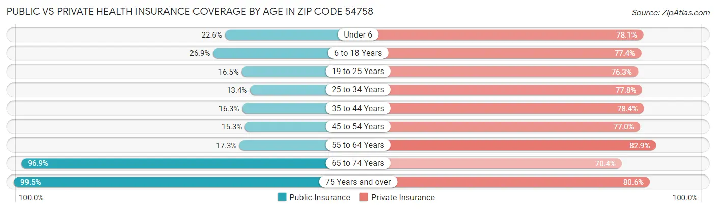 Public vs Private Health Insurance Coverage by Age in Zip Code 54758