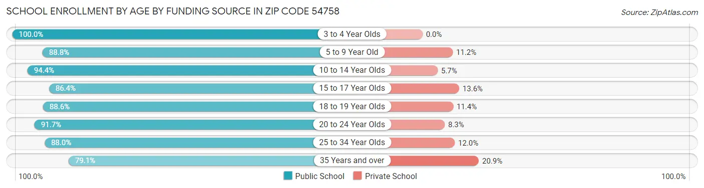 School Enrollment by Age by Funding Source in Zip Code 54758