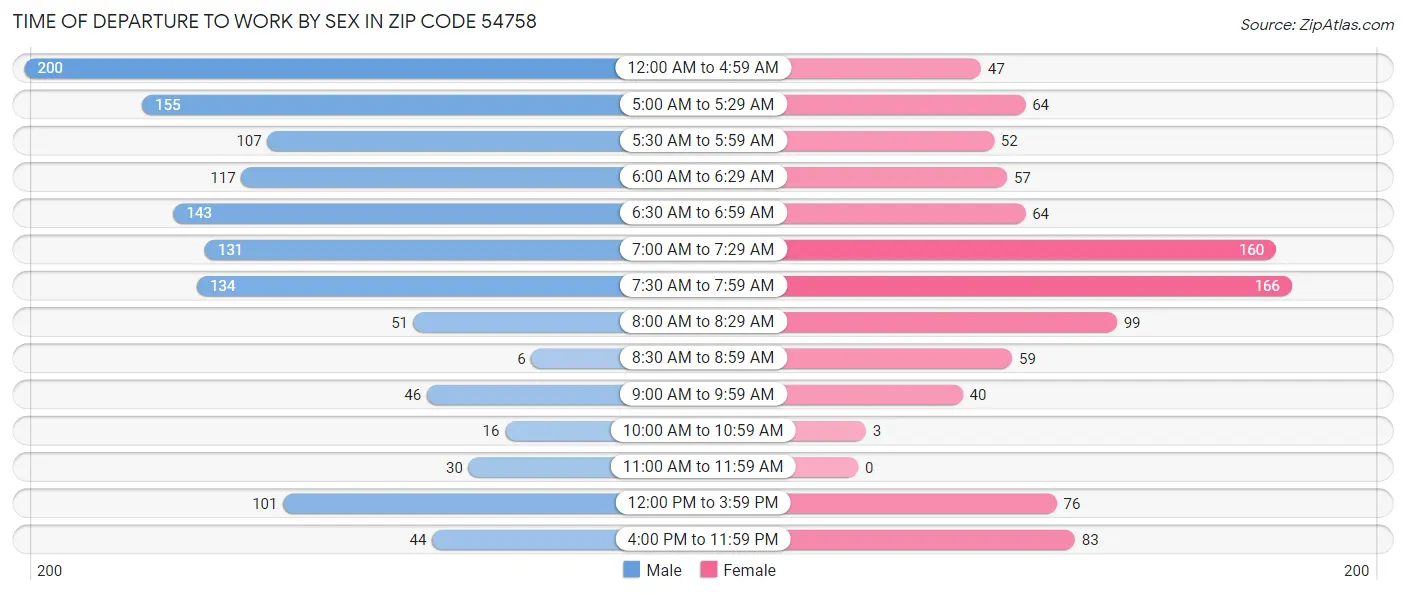 Time of Departure to Work by Sex in Zip Code 54758