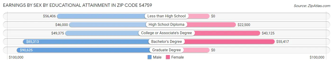 Earnings by Sex by Educational Attainment in Zip Code 54759