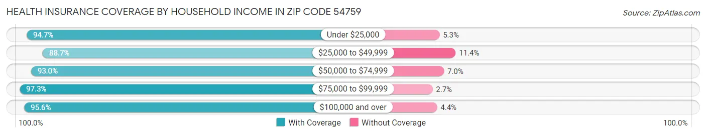 Health Insurance Coverage by Household Income in Zip Code 54759