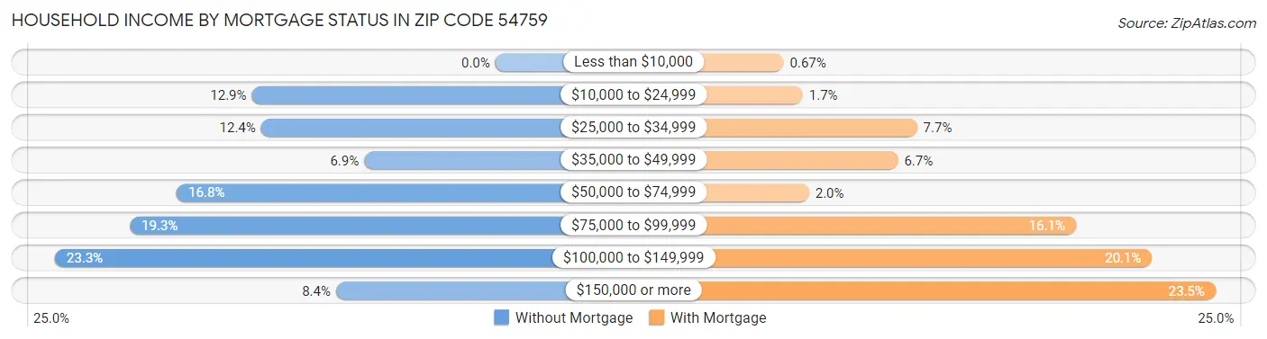 Household Income by Mortgage Status in Zip Code 54759