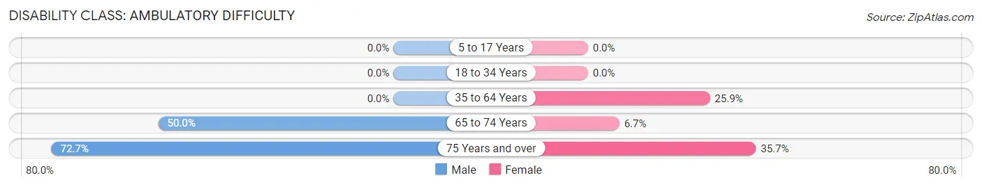 Disability in Zip Code 54760: <span>Ambulatory Difficulty</span>