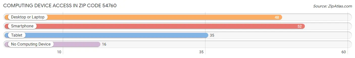 Computing Device Access in Zip Code 54760
