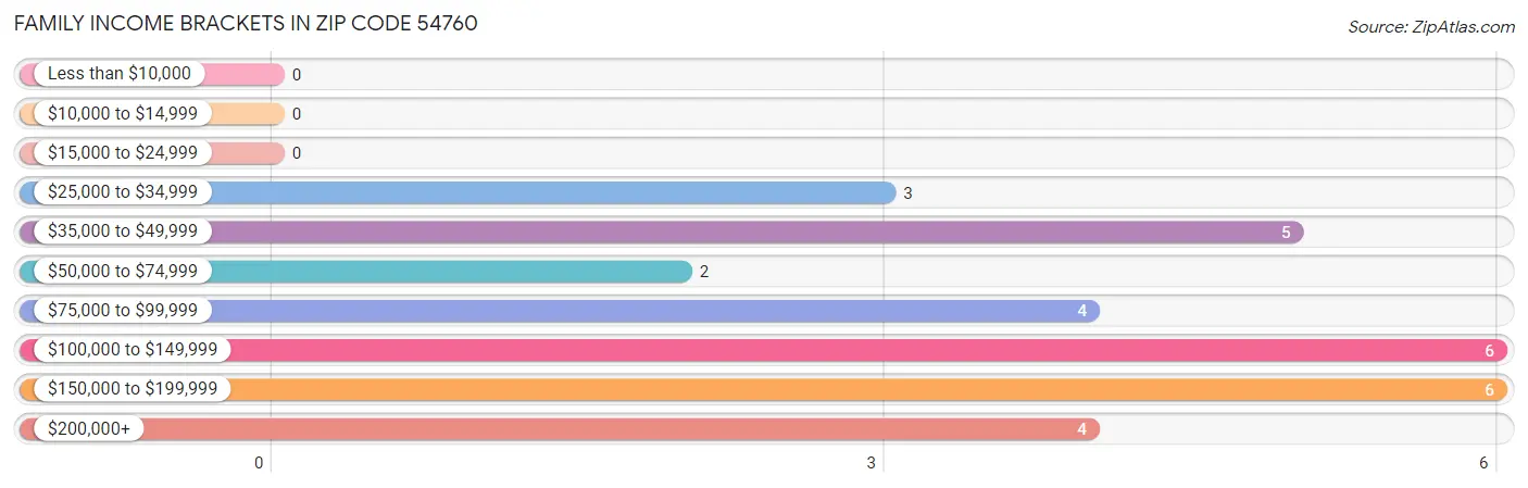 Family Income Brackets in Zip Code 54760