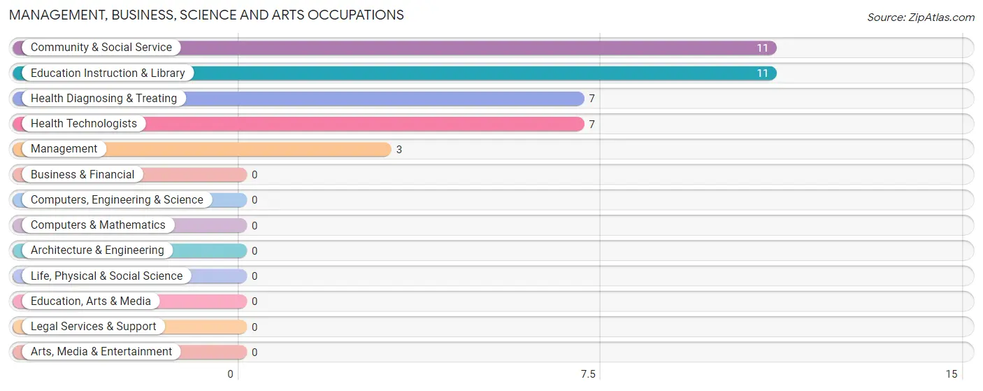 Management, Business, Science and Arts Occupations in Zip Code 54760