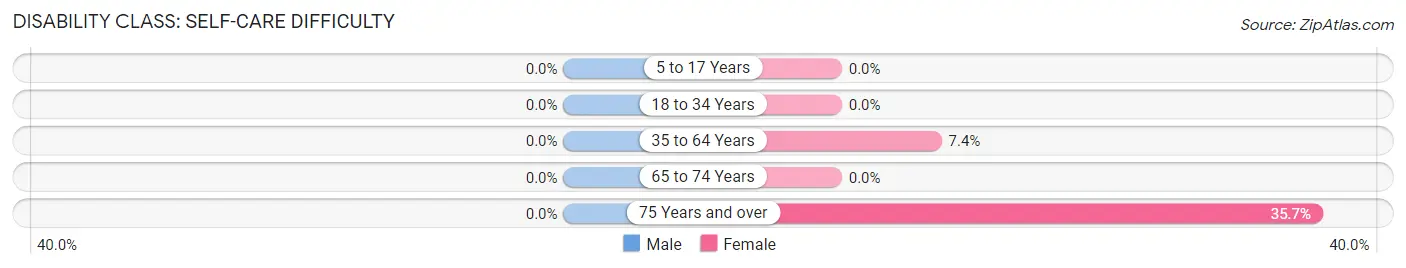 Disability in Zip Code 54760: <span>Self-Care Difficulty</span>