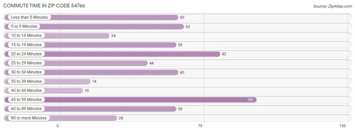 Commute Time in Zip Code 54766