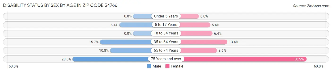 Disability Status by Sex by Age in Zip Code 54766