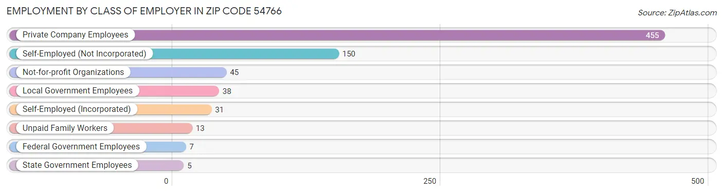 Employment by Class of Employer in Zip Code 54766