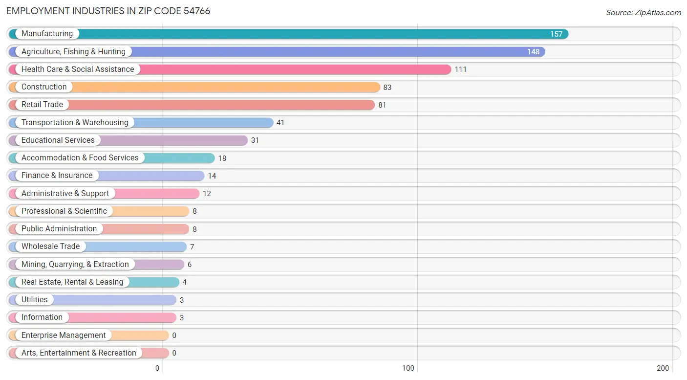 Employment Industries in Zip Code 54766