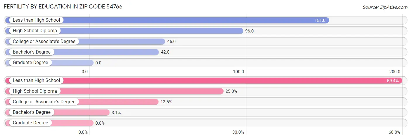 Female Fertility by Education Attainment in Zip Code 54766