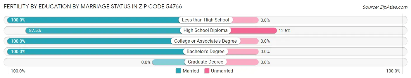 Female Fertility by Education by Marriage Status in Zip Code 54766