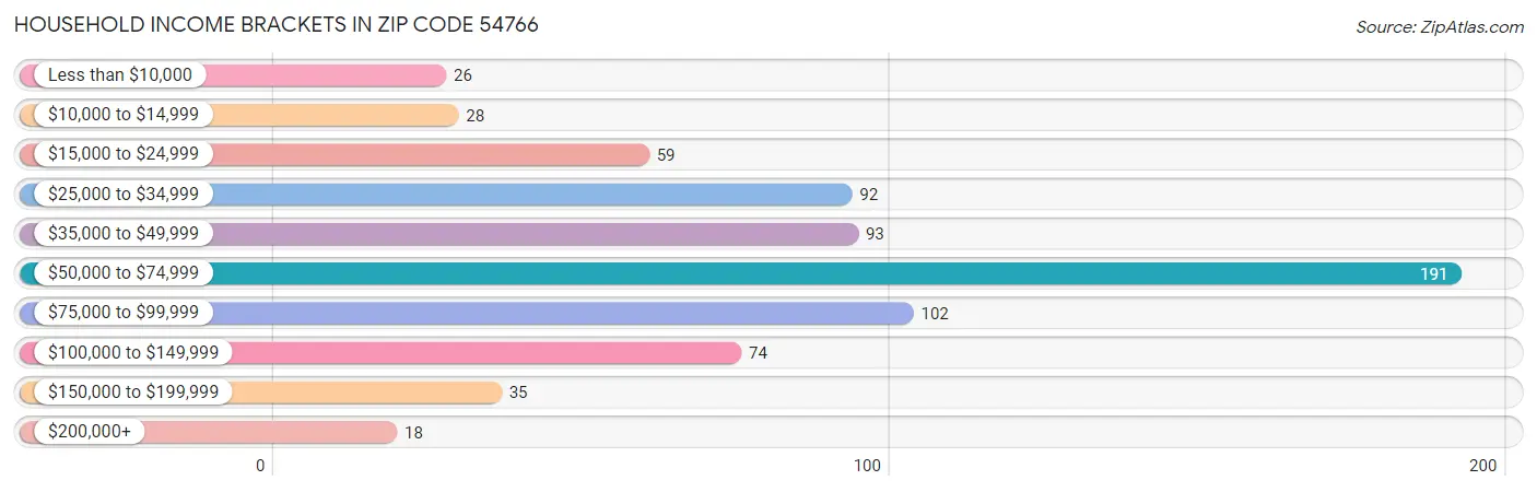 Household Income Brackets in Zip Code 54766