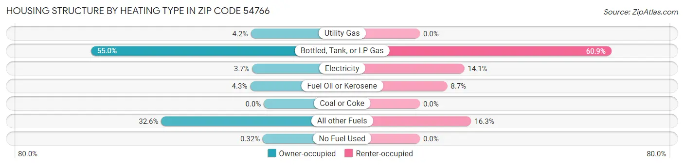 Housing Structure by Heating Type in Zip Code 54766