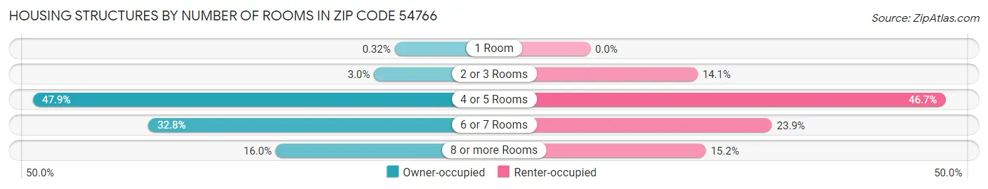 Housing Structures by Number of Rooms in Zip Code 54766