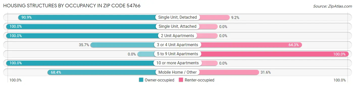 Housing Structures by Occupancy in Zip Code 54766