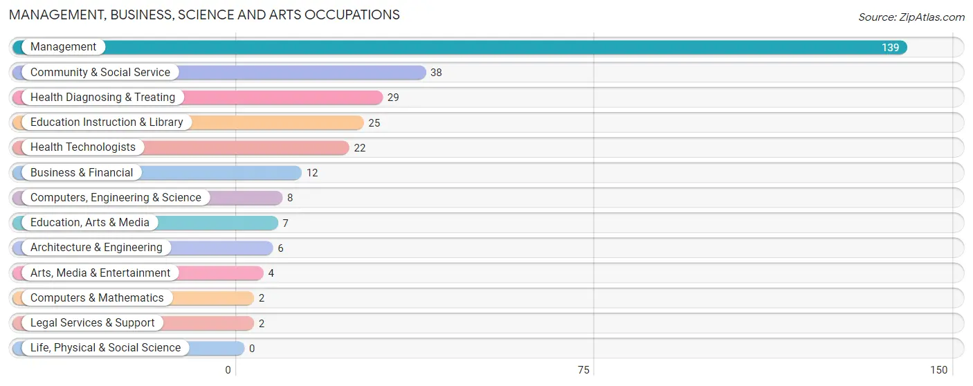 Management, Business, Science and Arts Occupations in Zip Code 54766