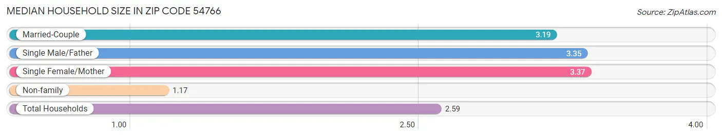 Median Household Size in Zip Code 54766