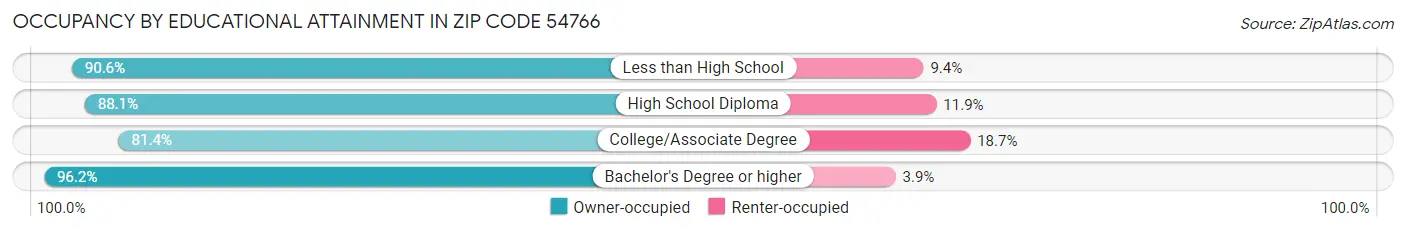 Occupancy by Educational Attainment in Zip Code 54766