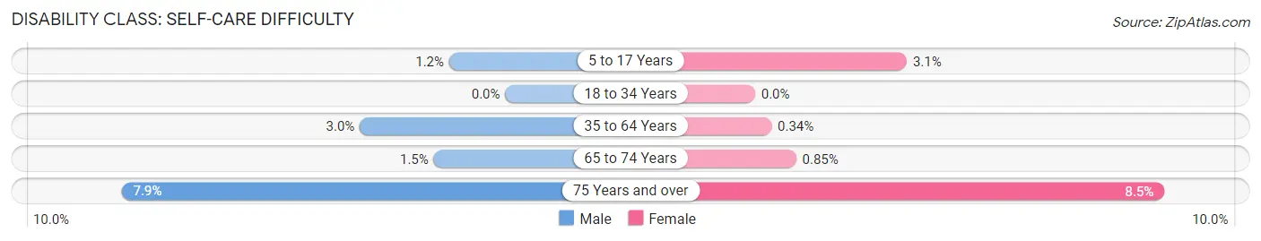 Disability in Zip Code 54766: <span>Self-Care Difficulty</span>