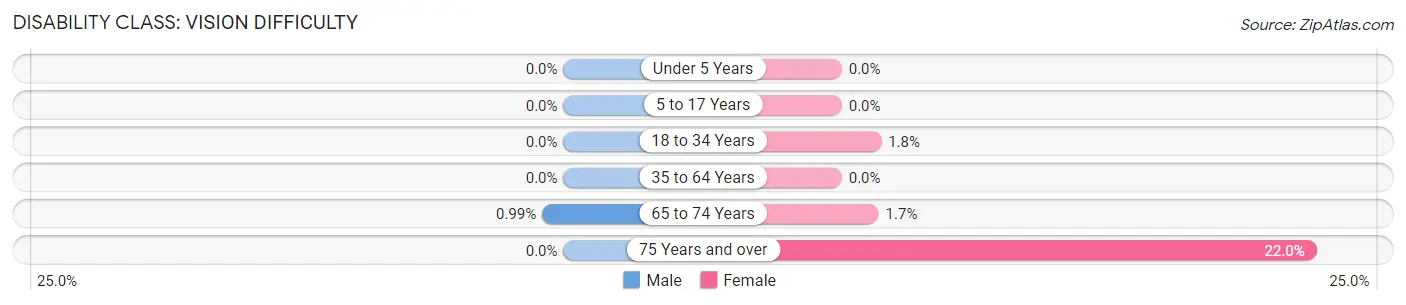 Disability in Zip Code 54766: <span>Vision Difficulty</span>