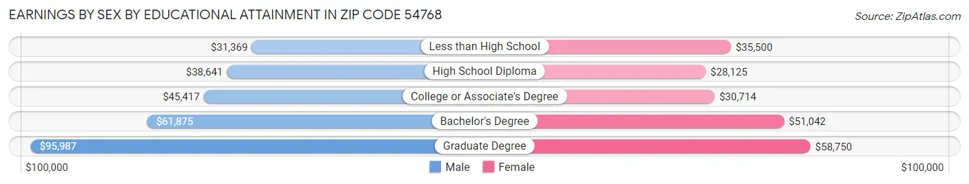 Earnings by Sex by Educational Attainment in Zip Code 54768