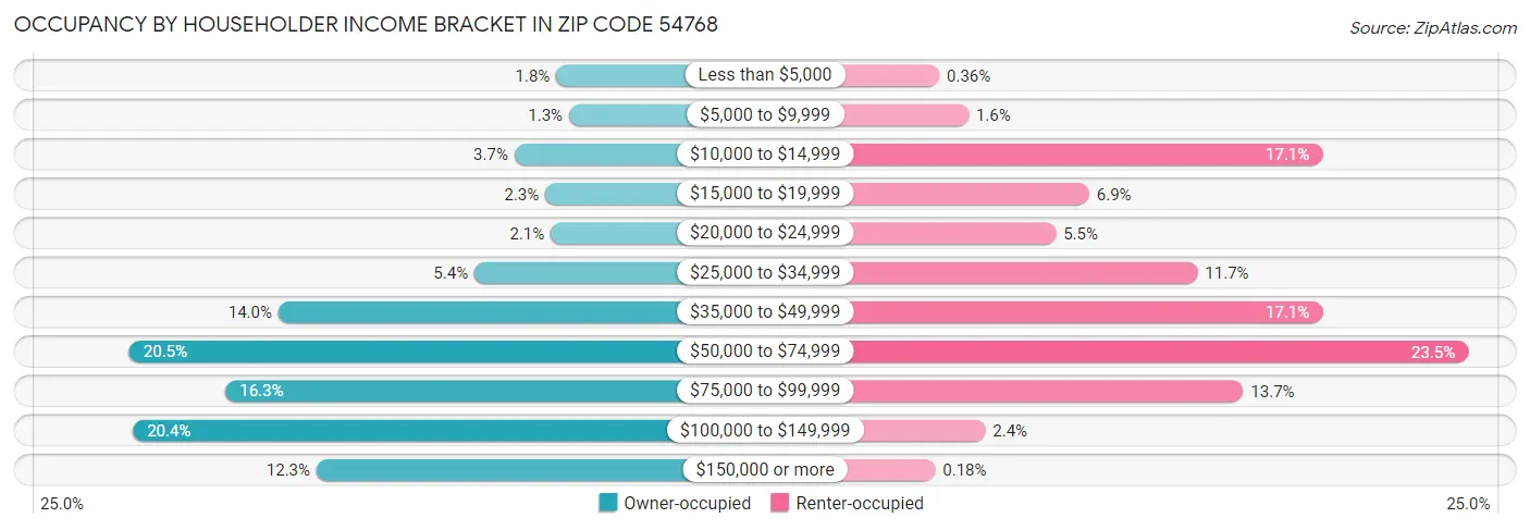 Occupancy by Householder Income Bracket in Zip Code 54768