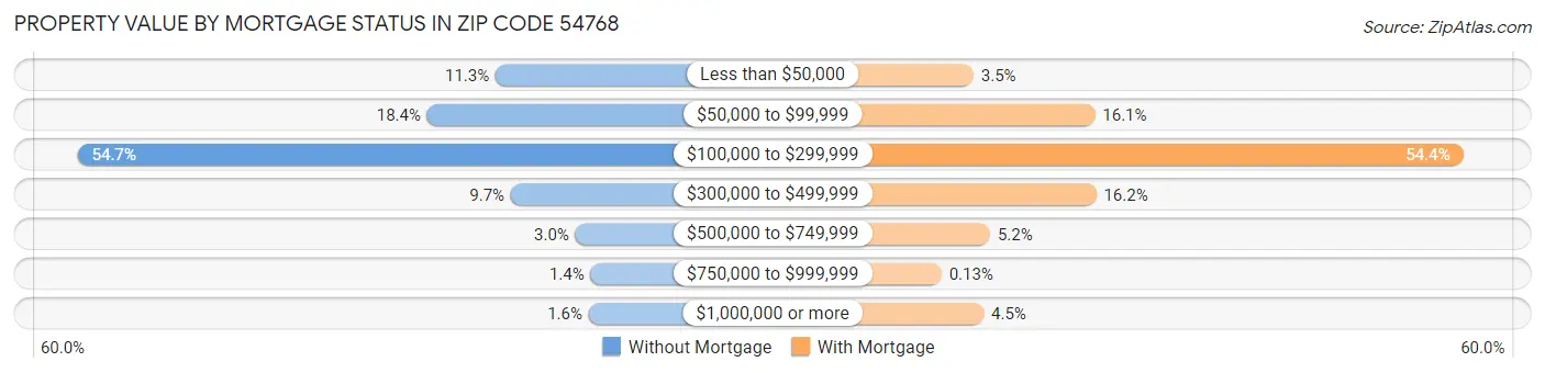 Property Value by Mortgage Status in Zip Code 54768