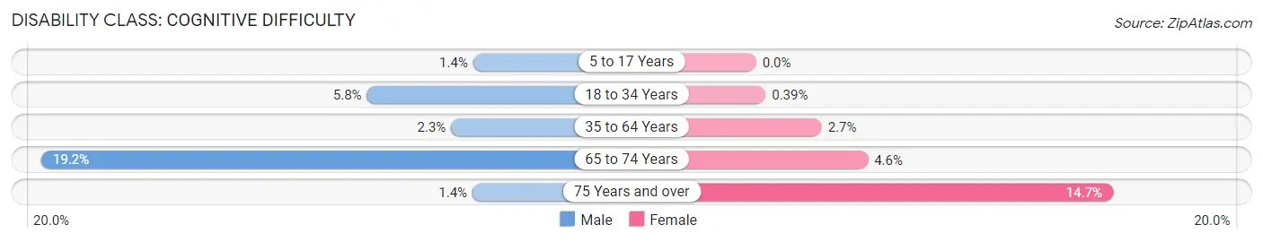 Disability in Zip Code 54773: <span>Cognitive Difficulty</span>