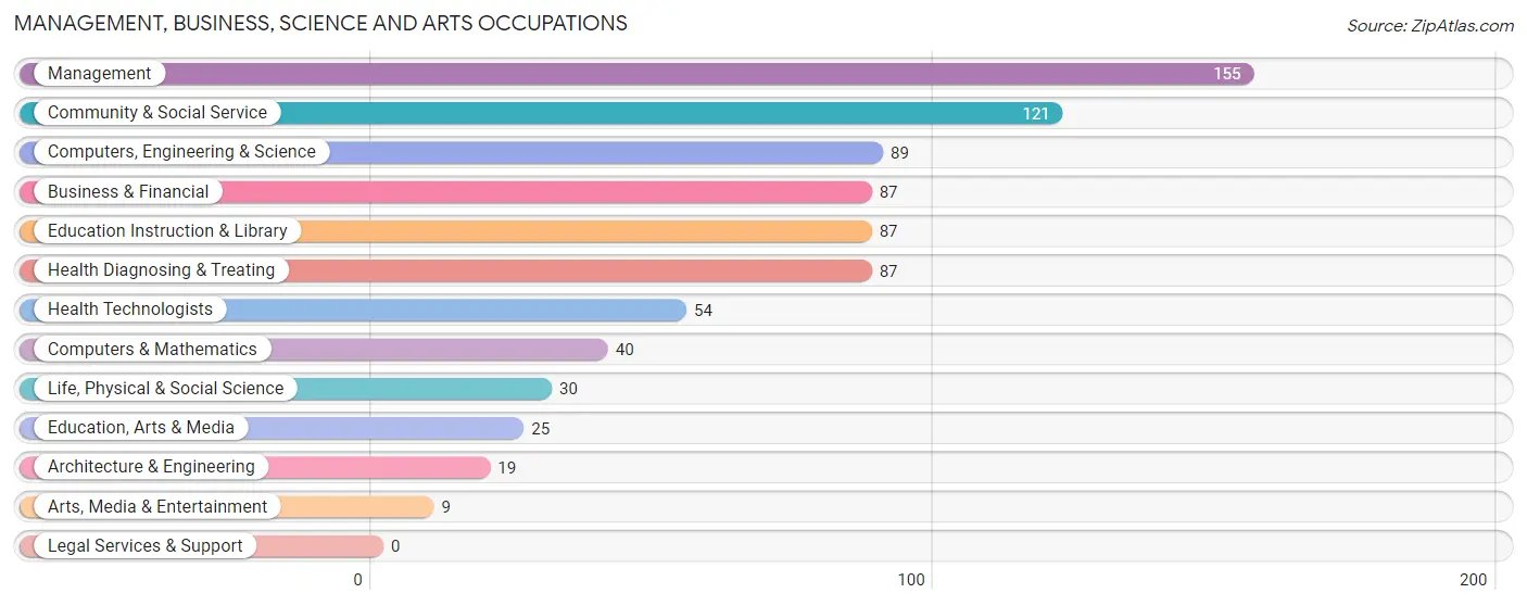 Management, Business, Science and Arts Occupations in Zip Code 54773