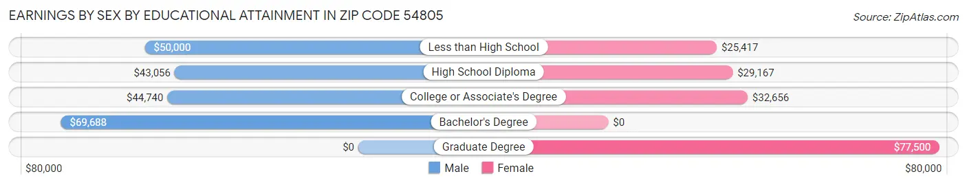Earnings by Sex by Educational Attainment in Zip Code 54805