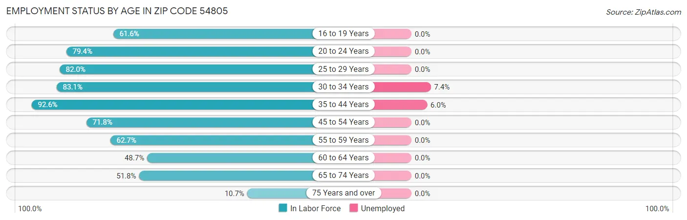 Employment Status by Age in Zip Code 54805