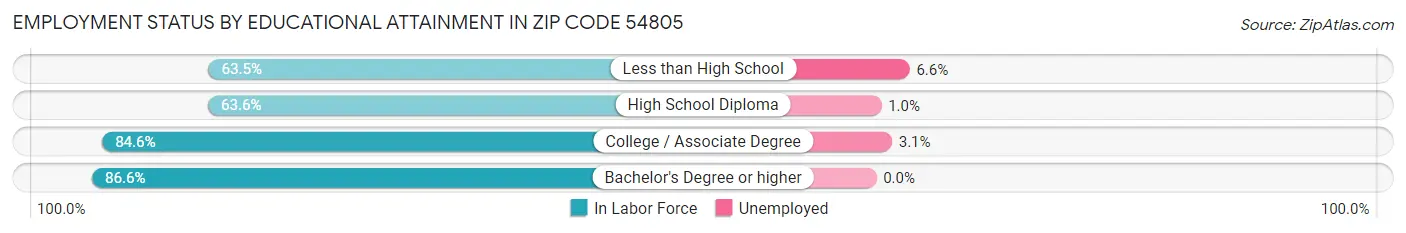 Employment Status by Educational Attainment in Zip Code 54805