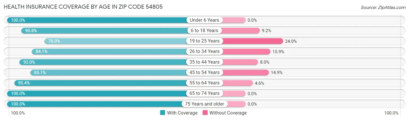 Health Insurance Coverage by Age in Zip Code 54805