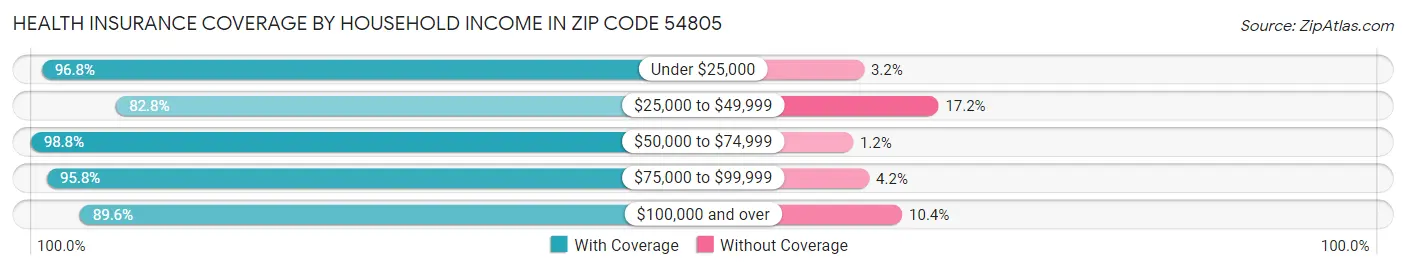 Health Insurance Coverage by Household Income in Zip Code 54805
